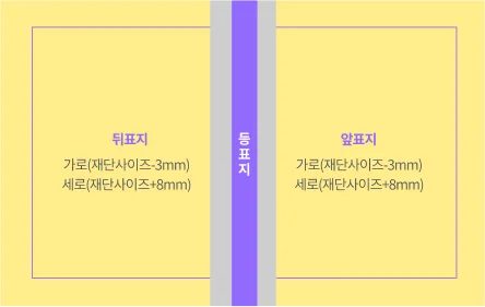 뒤표지 가로 (재단사이즈 +8mm) 세로 (재단 사이즈 +8mm) / 등표지 / 앞표지 가로(재단 사이즈 +8mm) 세로 (재단 사이즈 +8mm)